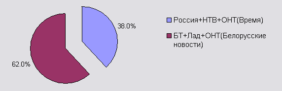Процент по GRP новостных программ, февраль 2003 График 2