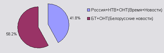 Процент по GRP новостных программ, февраль 2003 График 1