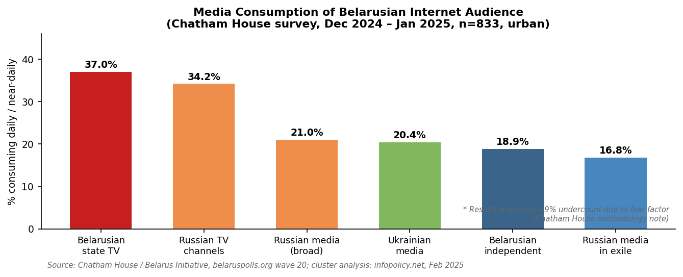 Figure 1. Media consumption of Belarusian internet audience (daily / near-daily)