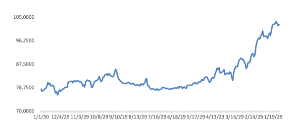 Figure 3. Exchange rate movement of the U. S. dollar against the Russian ruble in 2025, RUB per USD