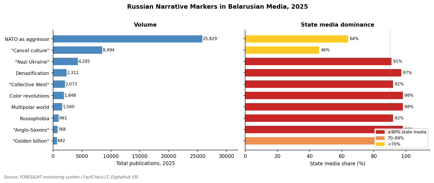 Figure 2. Russian narrative markers in Belarusian media, 2025 (left: total publications; right: state media share)