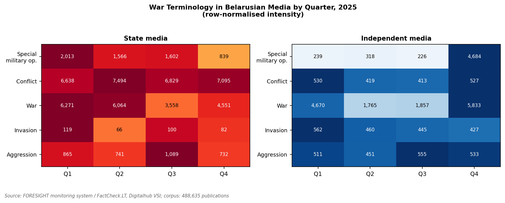 Figure 3. War terminology in Belarusian media by quarter, 2025 (row-normalized intensity)