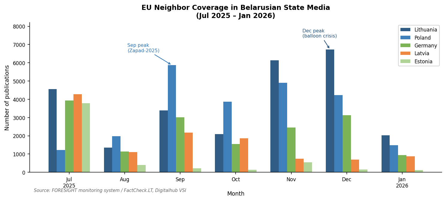 Figure 4. EU neighbor coverage in Belarusian state media, Jul 2025 – Jan 2026 (publications/month).