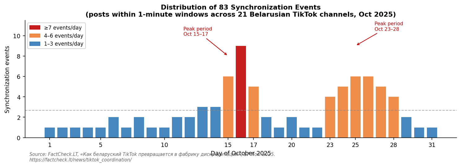 Figure 5. Distribution of 83 synchronization events (posts within 1-minute windows) across 21 Belarusian TikTok channels, Oct 2025