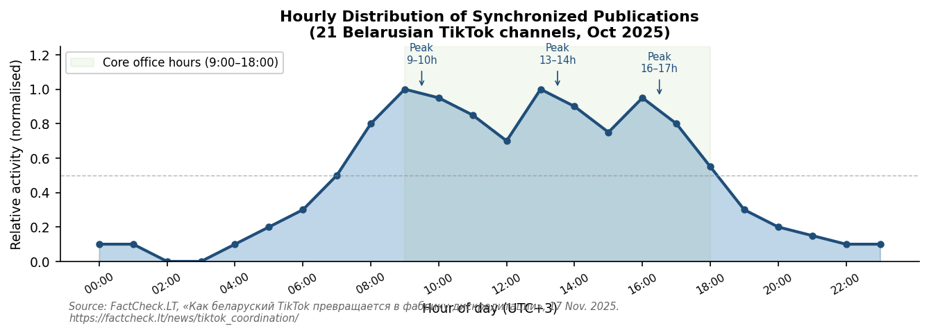 Figure 6. Hourly distribution of synchronized publications, 21 Belarusian TikTok channels, Oct 2025. Note the clear “office hours” pattern and near-zero activity after 20:00
