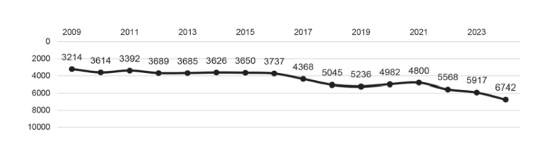 Рис. 1. Общий рейтинг НАН Беларуси в SCImago Institutions Rankings, 2009–2024 гг.
