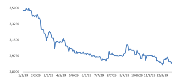 Figure 2. Exchange rate movement of the U. S. dollar against the Belarusian ruble in 2025, BYN per USD